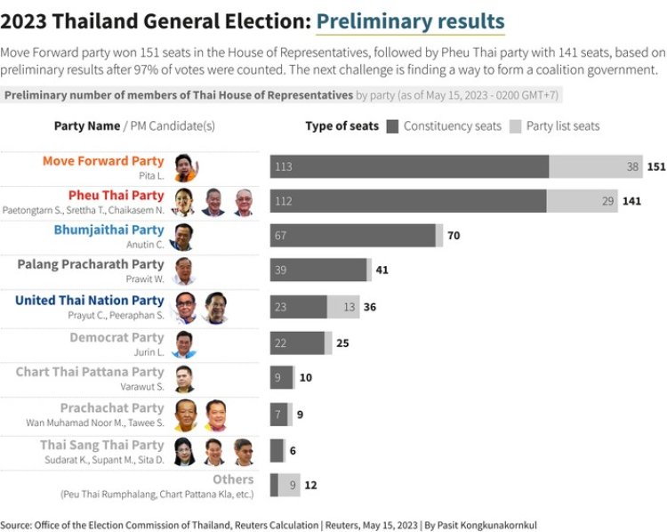 Partai Oposisi Thailand Unggul di Pemilu 2023, Partai Militer Keok