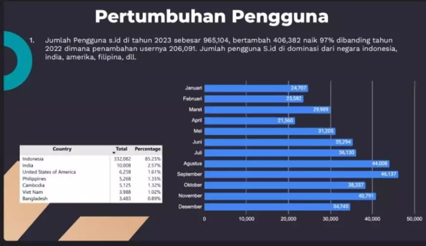 Catat Pertumbuhan Signifikan di Tahun 2023, Layanan Link Shortener dan Bio Link Asli Indonesia S.id Kini Memiliki 1 Juta Pengguna.